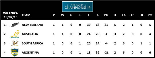 The Rugby Championship 2015